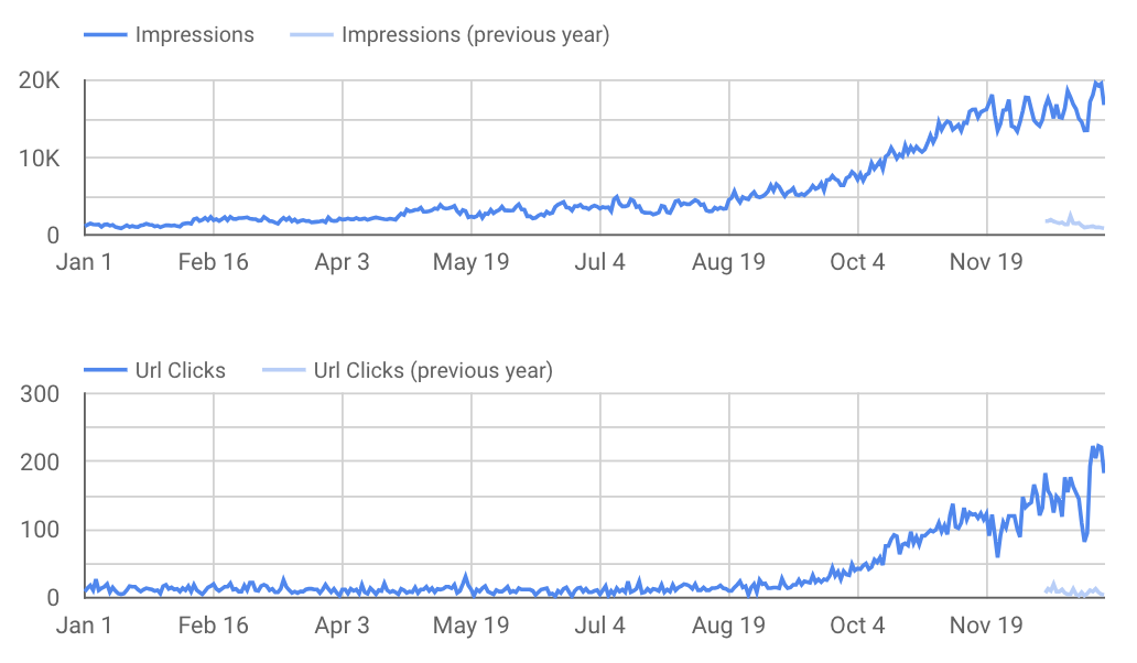 Digital Marketing Results