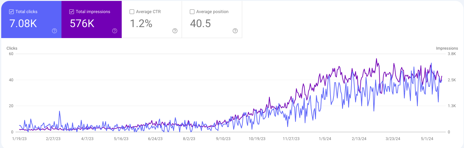 SEO results