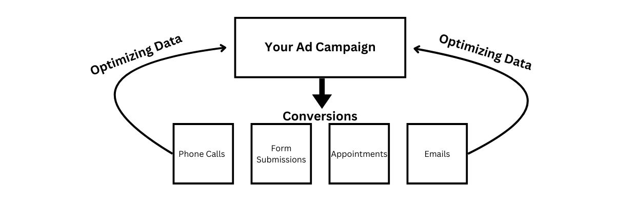 Google Ad Campaign Process